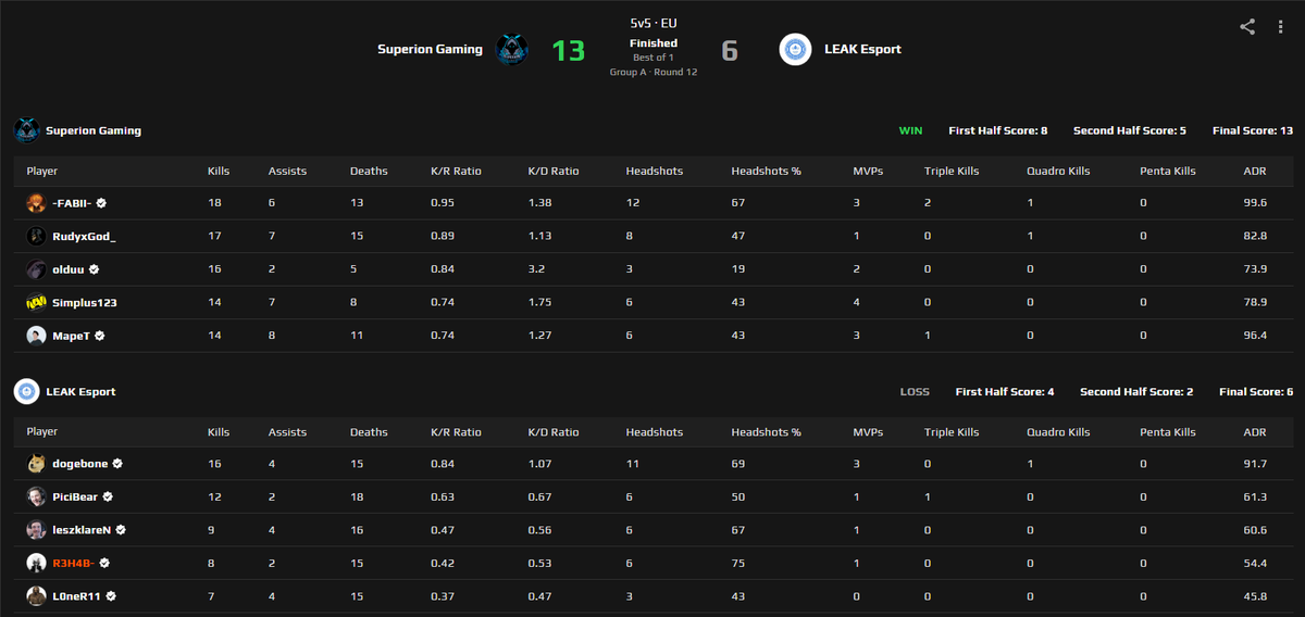 Nothing to say. We got demolished. GG
11-1
