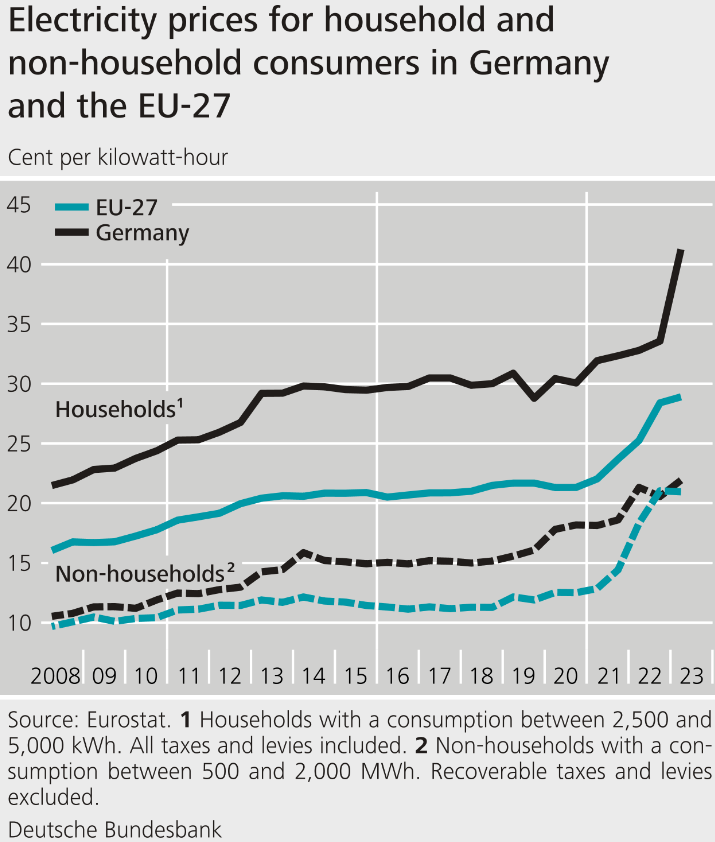 22DJStu's tweet photo. @janrosenow Well since we're overlaying charts and correlating, you could overlay electricity costs for fun. https://t.co/XI1W1sWf9u