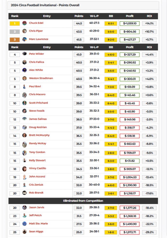 General Mitchy Moss (@badpeatmoss) on Twitter photo CURRENT STANDINGS: 2024 <a href="/CircaSports/">Circa Sports</a> Friday Football Invitational hosted by <a href="/mattyoumans247/">Matt Youmans</a> & <a href="/DerekJStevens/">Derek Stevens</a>
<a href="/guyincornfields/">Weston</a> <a href="/MadRussianNFL/">MadRussianNFL</a> <a href="/chrisfallica/">Chris Fallica</a> <a href="/durbify/">Durbify</a> <a href="/paulbovi/">Paul Bovi</a> <a href="/JJarvNFLbets/">Jason Jarvis</a> <a href="/RR39/">Randy Lee McKay</a> <a href="/roundingagain/">rounding again</a> <a href="/chuckedel/">Chuck Edel</a> <a href="/FezzikSports/">Steve Fezzik</a> <a href="/lasvegascris/">Cris (lvc)🏈</a> <a href="/wagolfer69/">Chris Piper</a> <a href="/alexwhitee/">Alexandra White</a> CURRENT STANDINGS: 2024 <a href="/CircaSports/">Circa Sports</a> Friday Football Invitational hosted by <a href="/mattyoumans247/">Matt Youmans</a> & <a href="/DerekJStevens/">Derek Stevens</a>
<a href="/guyincornfields/">Weston</a> <a href="/MadRussianNFL/">MadRussianNFL</a> <a href="/chrisfallica/">Chris Fallica</a> <a href="/durbify/">Durbify</a> <a href="/paulbovi/">Paul Bovi</a> <a href="/JJarvNFLbets/">Jason Jarvis</a> <a href="/RR39/">Randy Lee McKay</a> <a href="/roundingagain/">rounding again</a> <a href="/chuckedel/">Chuck Edel</a> <a href="/FezzikSports/">Steve Fezzik</a> <a href="/lasvegascris/">Cris (lvc)🏈</a> <a href="/wagolfer69/">Chris Piper</a> <a href="/alexwhitee/">Alexandra White</a>