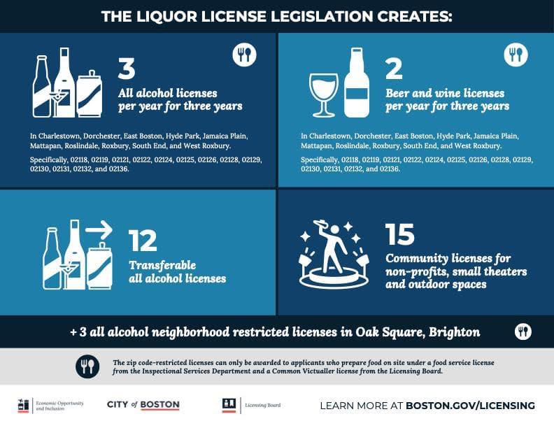 BECMAinc's tweet image. Are you interested obtaining a liquor license for your Boston establishment? The @CityOfBoston will be distributing 225 new licenses as well as 15 licenses for nonprofits, theaters, &amp;amp; outdoor spaces &amp;amp; 12 unrestricted transferable licenses.

bit.ly/bostonliquorli…