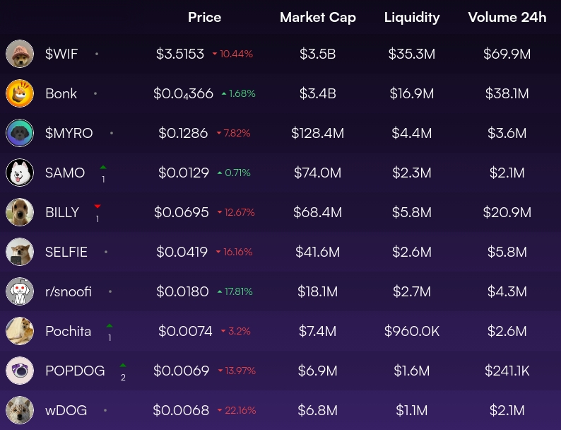 Dogs hourly update:
- $SAMO jumped to 4th, surpassing $BILLY.
- $POPDOG made the list at 9th, bumping $SHIBU off.

solindex.xyz/index/dogs?utm…