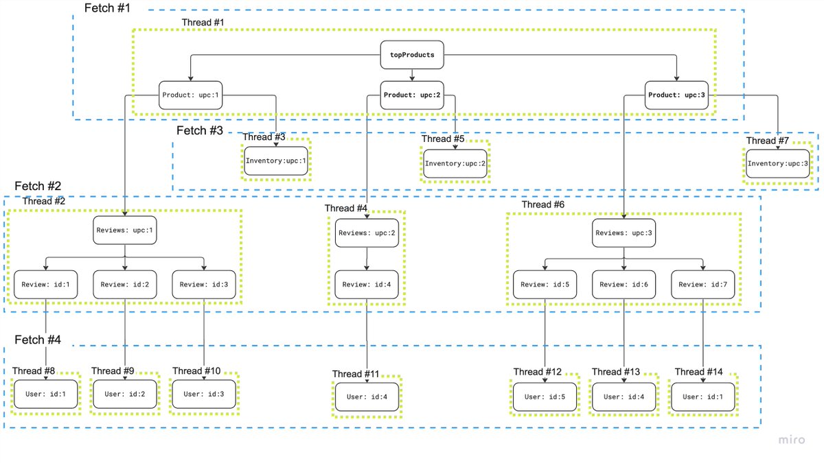 wundergraphcom's tweet image. They say solving the N+1 problem in #GraphQL means dealing w/ complexity &amp;amp; sync issues.

They haven&apos;t seen #DataLoader 3.0!

🔥Faster, simpler data fetching

✅ #BreadthFirstLoading
✅ #ReducedConcurrency
✅ Up to 5x #fasterperformance 
✅ Easier to maintain &amp;amp; #readablecode
