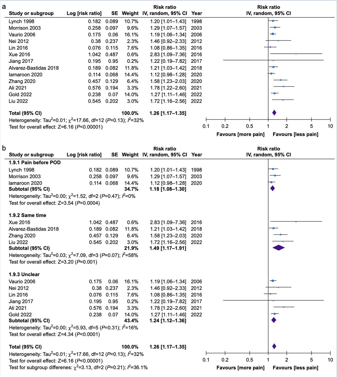 BJAJournals's tweet image. Does postoperative pain impact neurocognitive outcomes after surgery? New systematic review by Khaled et al #pain #delirium #POCD

bjanaesthesia.org/article/S0007-…