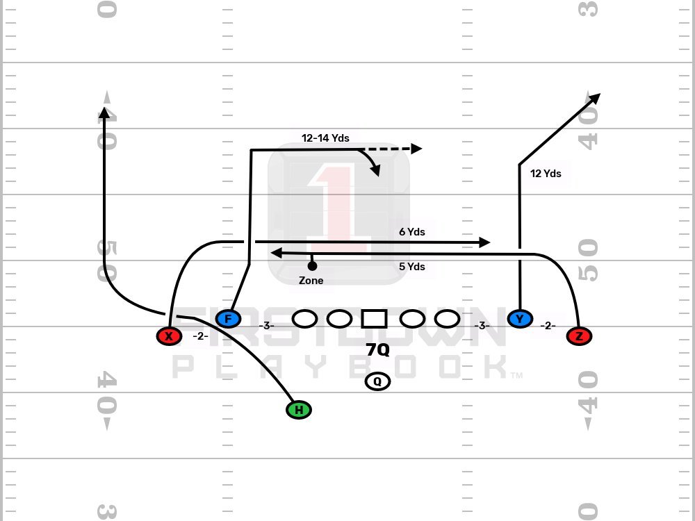 FDPlayBook's tweet photo. 270 F Cross H Wheel...an all-time #7on7 favorite!
https://t.co/BTG12uXNWZ
#CoverageBeaters #FootBallPlays #WheelRoute #HighSchoolFootBall #AFCA https://t.co/rOeSq2OPXj