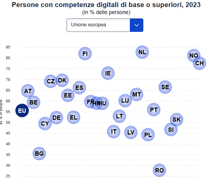 BertoldoAlberto's tweet photo. Da Eurostat un indagine sulle competenze digitali del popolo UE ... In Italia siamo messi un pò maluccio direi ..... https://t.co/iHxxZBhqqt #Eurostat #Digitalisation https://t.co/tpVjGXl1Q2