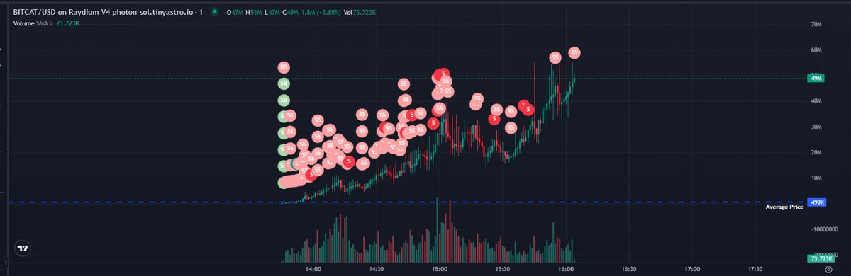 criptosindh's tweet image. After a wild ride in the NFT cycle where I made bank and lost it all, finally hit my first 100x. Countless sleepless nights and losses led to this. Huge thanks to @orangie and @OnlyTerp tbh, don’t even know them officially, but i joined their Discord and grinded like hell.