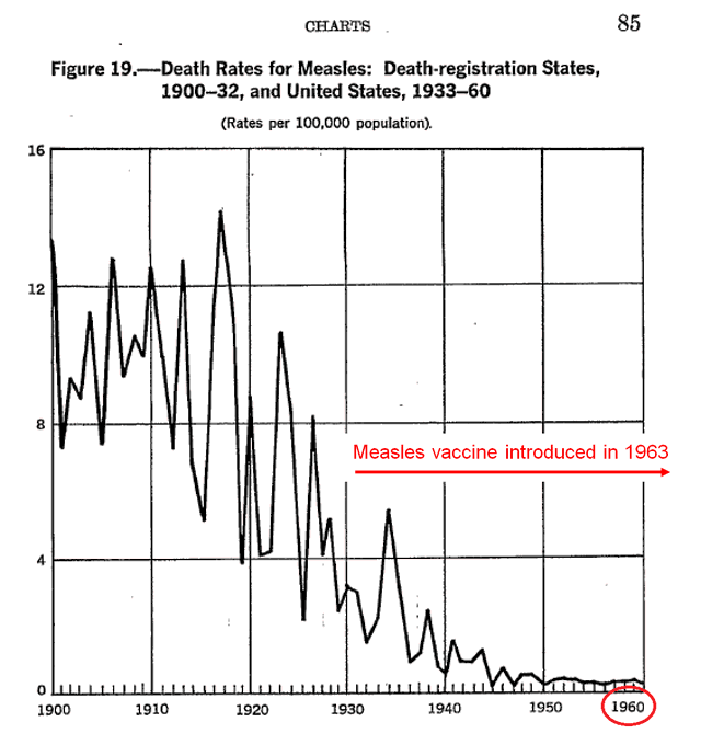 PatrickHeizer's tweet photo. Better sanitation, nutrition, medicine, etc., all contributed to large reduction in the number of cases of measles.

But vaccines were the cause for its **elimination.**

Measles cases fell to ~0, for decades, because of mass vaccination. https://t.co/G9wZp7X7vb