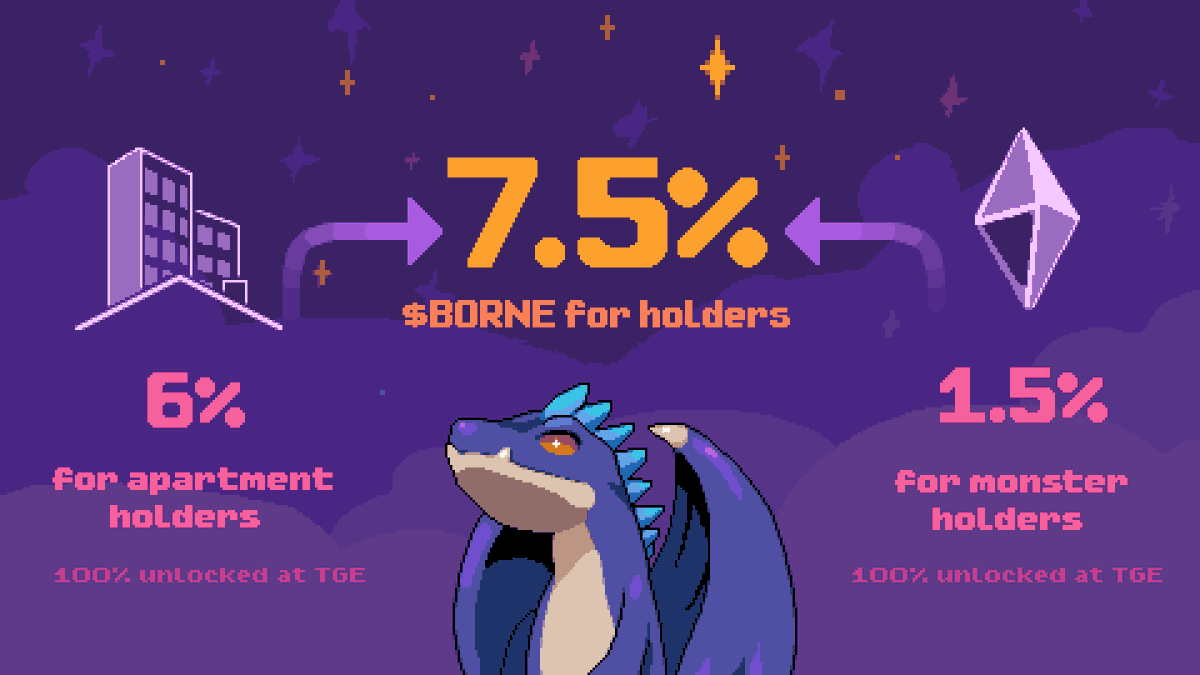 spellborne's tweet photo. Holder Utility &amp; Rewards ✨

Now is the perfect time to be an Apartment or Monster NFT holder as a total of 7.5% of the $BORNE token supply has been allocated for holders.

$BORNE is your gateway to a world of nostalgia! https://t.co/pIxGYOIx40