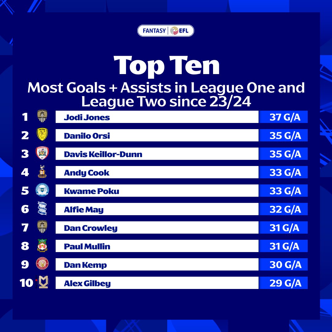 🔦 It's a <a href="/SkyBetLeagueOne/">Sky Bet League One</a> and <a href="/SkyBetLeagueTwo/">Sky Bet League Two</a> *ONLY* gameweek...

So take a look at the current players in the divisions with the most goal contributions since the start of last season ⤵️

See anyone from your GW15 team? 👀

#FEFL | #EFL
