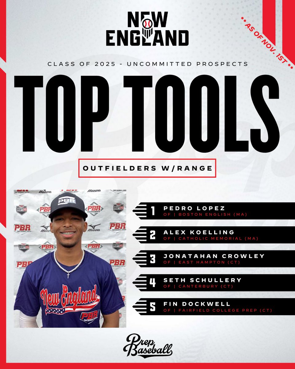 PBNewEngland's tweet photo. When thinking outfielders with range, in the Northeast, Dwight Evans and Carl Yastrzemski and more recently Jacoby Ellsbury and Wilyer Abreu are names that come to mind 🙌

Below, we give our thoughts on the class of '25 group of outfielders with range from around the are that make us think of those greats 👇

📝 Class of 2025
🔗👉 https://t.co/nncD2CwCif

⚾ 2025 Showcase Scene
🔗👉 https://t.co/VHgc15eiZW

@PrepBaseball @PBR_Uncommitted