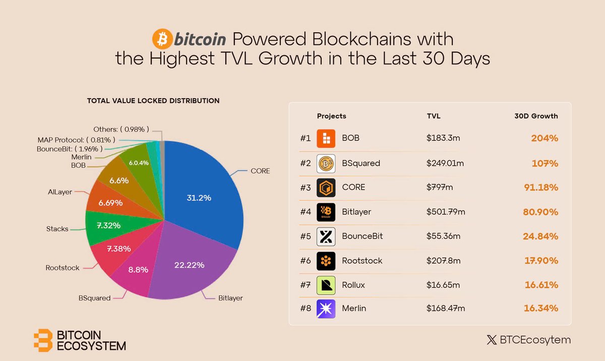 moini_nelson's tweet image. #Core&apos;s TVL growth after the fusion upgrade will be historic!

This is just the beginning

#FocusOnCore #BTCfi
