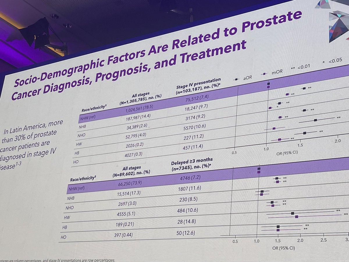 Rana McKay, MD, FASCO (@drranamckay) on Twitter photo Hispanic patients more likely to be diagnosed with stage IV prostate cancer. Upwards to 30%. We need to do better. <a href="/UCSDCancer_COE/">UCSD Health Moores Cancer Center COE</a> <a href="/UCSDHealth/">UC San Diego Health</a> <a href="/PCFnews/">Prostate Cancer Foundation</a> <a href="/ThePCCTC/">The PCCTC</a> <a href="/OncoAlert/">OncoAlert</a> Hispanic patients more likely to be diagnosed with stage IV prostate cancer. Upwards to 30%. We need to do better. <a href="/UCSDCancer_COE/">UCSD Health Moores Cancer Center COE</a> <a href="/UCSDHealth/">UC San Diego Health</a> <a href="/PCFnews/">Prostate Cancer Foundation</a> <a href="/ThePCCTC/">The PCCTC</a> <a href="/OncoAlert/">OncoAlert</a>
