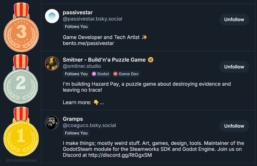 The first 3 champs to follow me at the other place. There's still a chance to be among the first million.