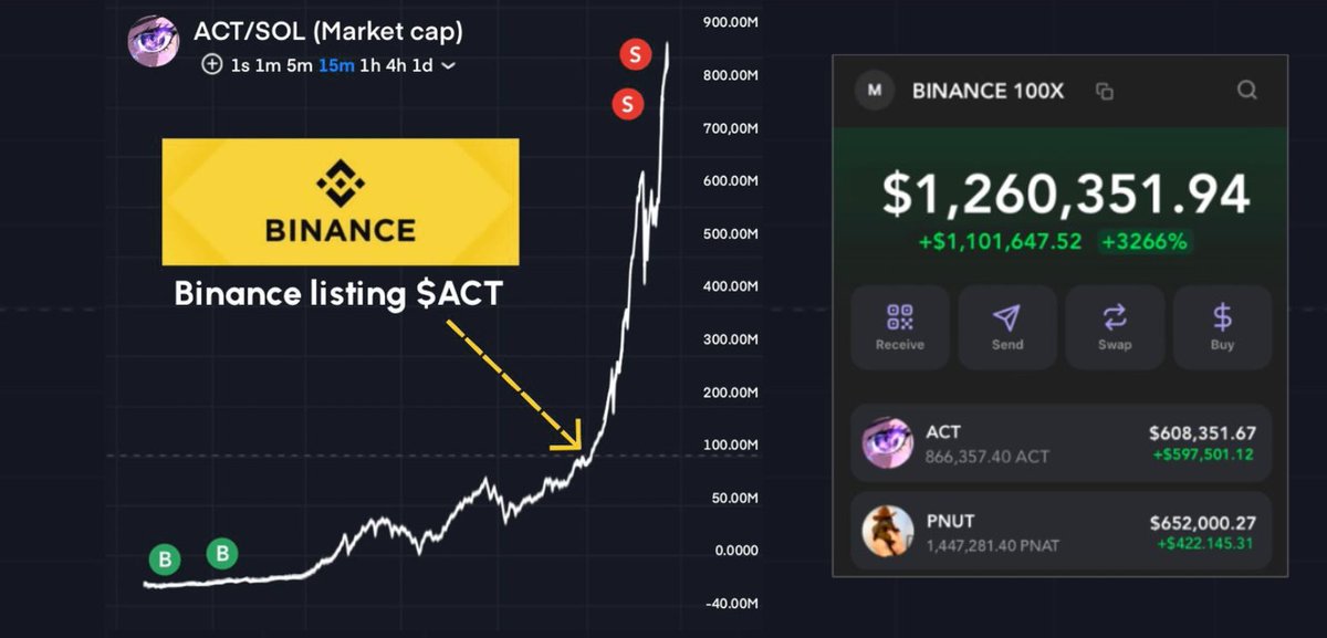 Binance is participating in the artificial inflation of meme tokens...

Low-cap tokens are officially getting listed on <a href="/binance/">Binance</a>.

They inflated $PNUT and $ACT.

Here’s how to capitalize on these market manipulations 🧵👇
(+ 4 tokens set to be pumped soon)