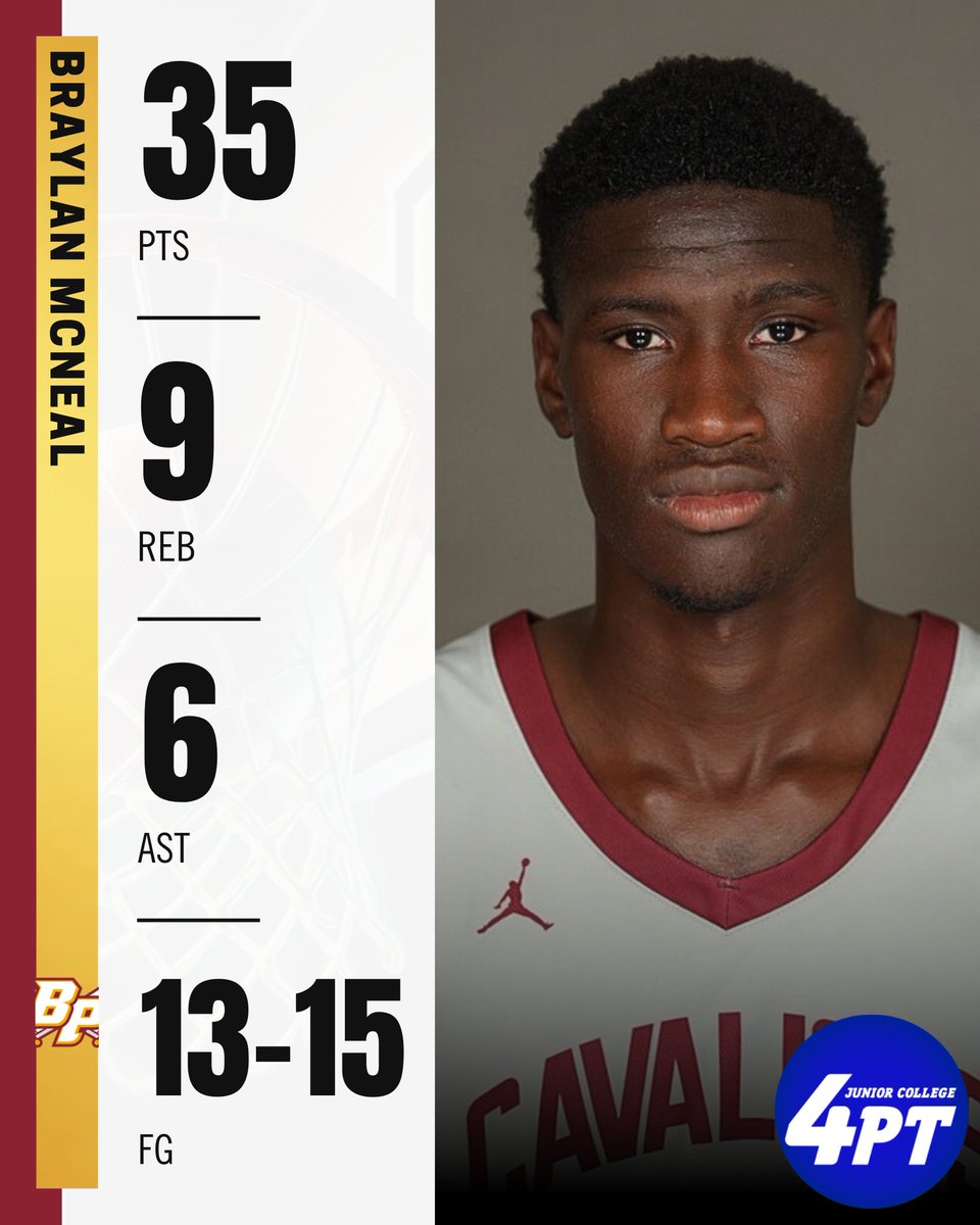 JC Stats: Braylan McNeal of Bossier Parish had a stellar performance with 35 points, 9 rebounds, 6 assists, shooting 13-for-15 from the field in last night’s 84-66 victory. 

#JC4PT #JUCOProduct