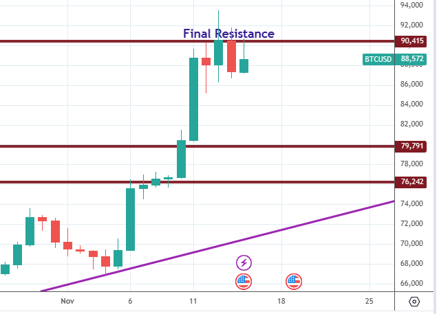 JMCADVISORS's tweet photo. #Bitcoin #BTCUSD faced resistance multiple times at the weekly final target. Just look at the chart and performance of the final resistance? #Nifty #BankNifty #Silver and more dived near to the final target. https://t.co/SNBTrWhiGW