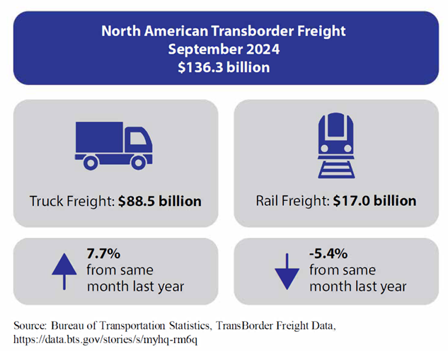bts_usdot's tweet photo. North American Transborder Freight grew 3.4% in September 2024 from September 2023.

Total #Transborder #Freight: $136.3 billion
U.S. &amp; Canada: $63.8B
U.S. &amp; Mexico: $72.5B
🚚Trucks: $88.5B
🚂Rail: $17.0B
🚢Vessels: $10.1B
✈️Air: $4.6B
Pipelines: $8.5B

https://t.co/NLugxAa45D https://t.co/n6tVtdo36v