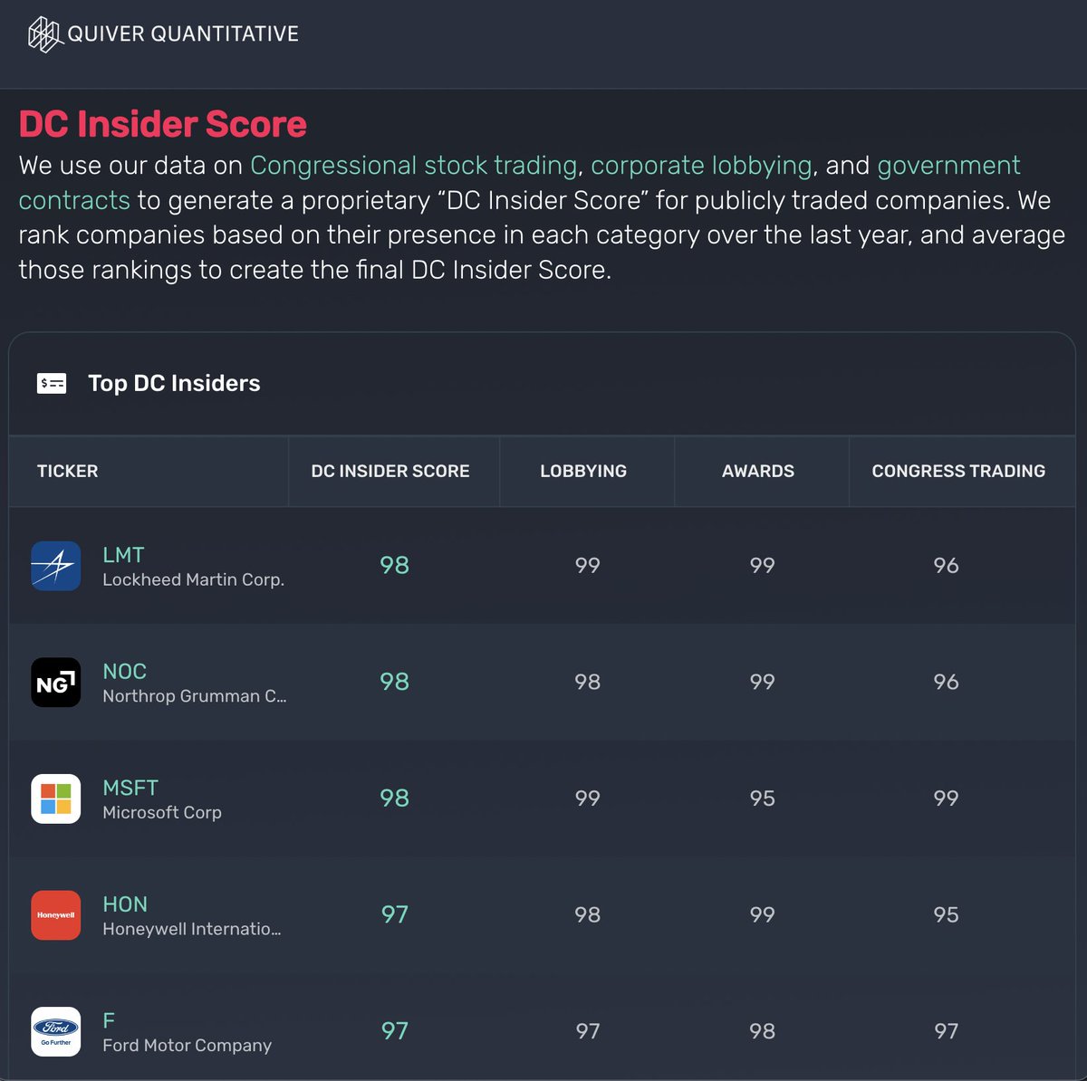 I recently created a "DC Insider Score" by combining data on:

- Congressional trading
- Corporate lobbying
- Government contracts

It quantifies how closely companies are tied to the US government.

CURRENT TOP 15:

1. Lockheed Martin
2. Northrop Grumman
3. Microsoft
4.