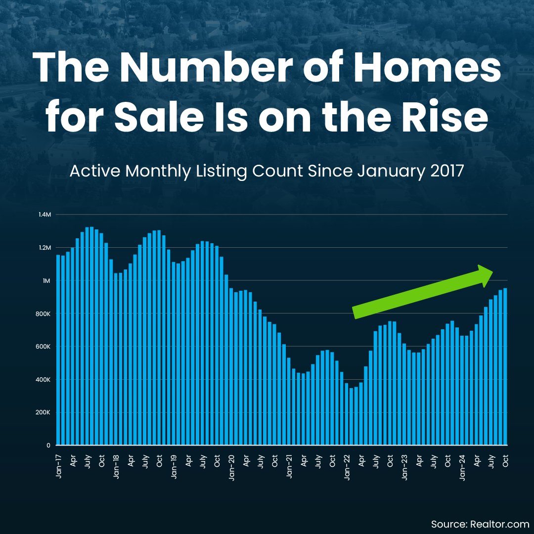 TracySeiger's tweet photo. Good news for buyers: more homes are hitting the market! Data shows inventory is up 29.2% since last year – that’s the highest it’s been since 2019.
This gives you more choices for your move and is one of the big reasons we’re seeing more moderate price growth. https://t.co/daTHYrdJDP