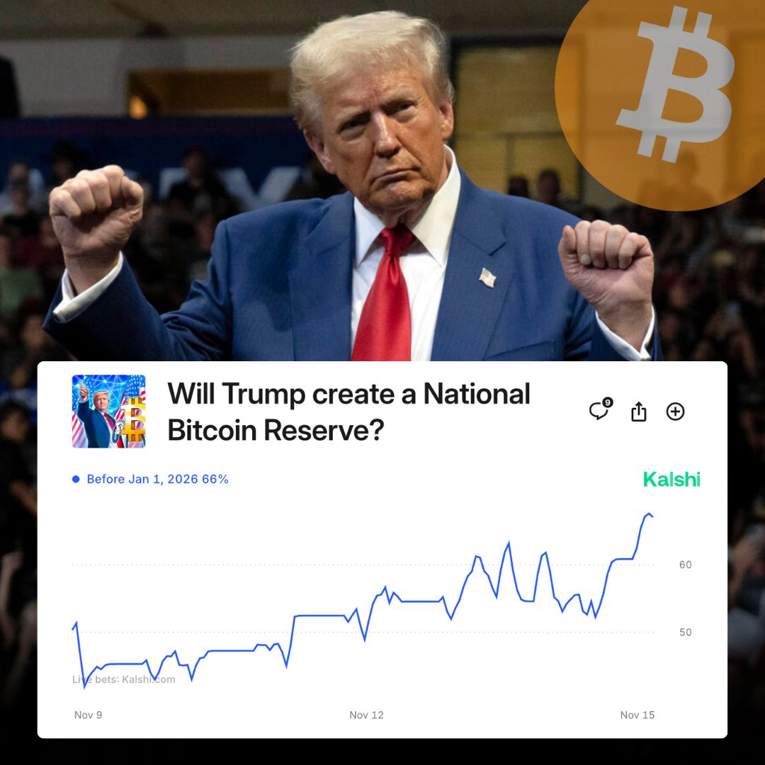 Odds of Trump creating a National Bitcoin Reserve are up to 66% Thoughts?