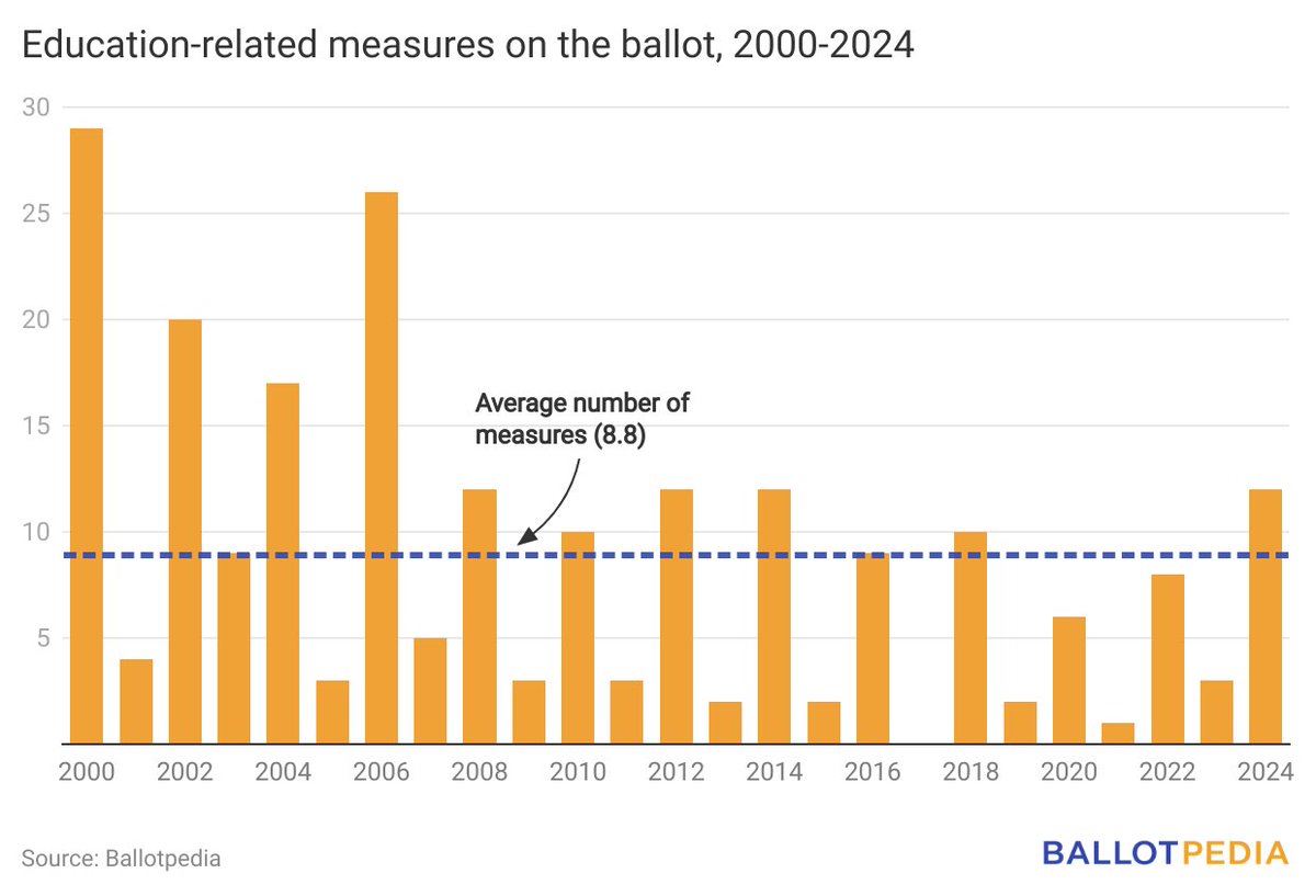 AliReporting's tweet photo. Voters decided on 12 #education related measures, the most in 18 years.

Five were rejected, and seven approved. 

Ballot topics included taxpayer funding for private expenses, standardized testing, school board #elections, #governance, funding, and more.

https://t.co/X9pVFmvhfx https://t.co/QfXAmGG35w