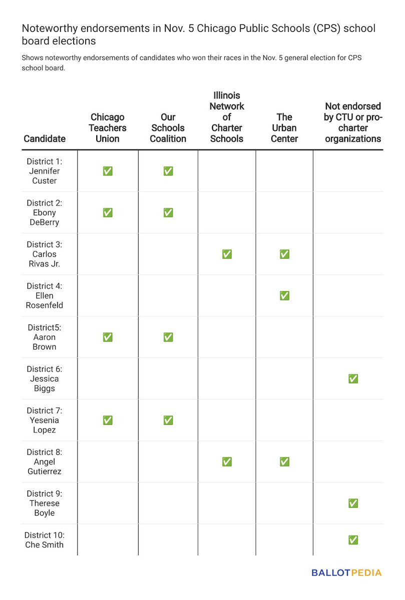 AliReporting's tweet photo. Voters decided on 12 #education related measures, the most in 18 years.

Five were rejected, and seven approved. 

Ballot topics included taxpayer funding for private expenses, standardized testing, school board #elections, #governance, funding, and more.

https://t.co/X9pVFmvhfx https://t.co/QfXAmGG35w