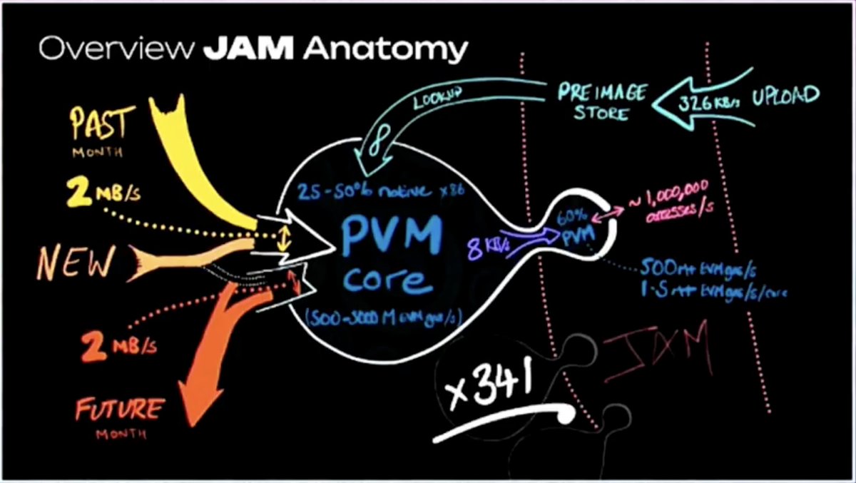 gbaciX's tweet photo. i watched Gavin Wood’s 1hr talk on JAM so you won’t have to.

i thought i understood JAM but @gavofyork’s talk made me realise that i was thinking really small 🤯

JAM merges the best of Polkadot and Ethereum to fundamentally change what's possible in web3.

what is JAM? 🖥️
at the most basic level, it is a trustless supercomputer with:
- 1.6 petabytes of data hosting at 682MB/s
- 341 cores of compute functionality (~1,000,000,000,000 EVM gas/s)

anatomy of JAM 🔬

- each AMD TR core runs at 25-50% of native speed (341 cores)
- cores can fetch 2mb/s and write 2mb/s of data to storage which will be available for 1 month
- each core has computational capacity of 500m - 5bn gas/s (in Ethereum terms)
- each cores has 8kb of output bandwidth to the database
- the database has its own scripting processor that can do stuff with the 8kb of data
- this scripting core can do 1m accesses/s into the coherent synchronous database
- pre-image lookup system that gives free data lookups for the price of holding it on-chain

JAM vs status quo

the JAM service pipeline 🪈
>> off-chain:
authorize: check that workload is paid for in-core
refine: do workload in-core, write to storage
>> on-chain:
accumulate: database atomic commit script for doing something with the output of refine
transfers: handler script for cross-service signalling/balance transfers

evolution of the graypaper 📜
the JAM graypaper has been through 4 minor changes so far:
- 0.1 initial draft
- 0.2 added segmented data availability
- 0.3 added statistics, disputes, and privileges
- 0.4 added ordered accumulation

graypaper 0.5 is currently in process with a focus on PolkaVM and a few tweaks informed by implementation of JAM thus far.

road to 1.0 🤖
- 0.6: Gav to tidy up and complete the graypaper (no more new features)
- 0.7: add network/toaster optimisations based on real-world tests
- 0.8: add post-service optimisations based on real-world services written
- 0.9: protocol audit & Kusama launch
- 1.0: final launch protocol

the roadmap looks solid 🗺️
> JAMSDK very soon
built with Rust built by .

> CoreBoot in Q4 2024
bootstraps service to provide superuser level administrative functionality

> CoreVM in Q1 2025
adds VM hosting service designed to execute regular no-std binaries (yes, it'll run DOOM)

> CoreChains in Q2-3 2025
adds Substrate blockchain runtime execution verification, message relay, and chain finality service (replaces Relay chain)

> CorePlay in Q4 2025
adds a mostly-coherent actor platform with agile partitioning and synchronous composition (the holy grail)

JAM graypaper prize update 💰
- 10,000,000 DOT prize
- 32 implementation teams announced (22 more than Gav expected)
- several teams approaching the first milestone

JAM will do to Polkadot what Ethereum did to Bitcoin (i.e. take an heavily opinionated system and making it more generalised, thus unlocking the floodgate of innovation).

RT if you’re bullish on the tech.