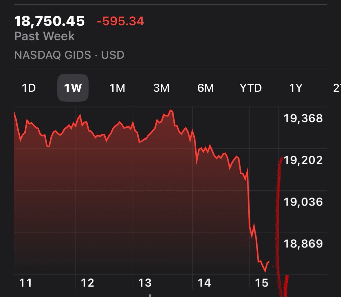 After record growth under the Biden Economy, stock market is plummeting with the chaos of a Trump Administration looming.
