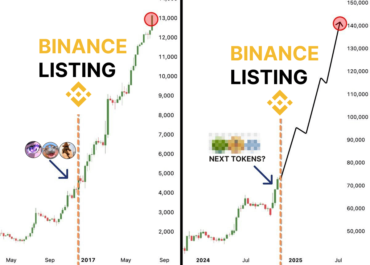 Binance is buying memecoins and then boosting them by listing on their platform.

They did this with $ACT and $PNUT.

I've checked their wallets and found a list of other memecoins they might pump next!

Here are 10 coins that made $100k+ from $5-10k! 👇🧵