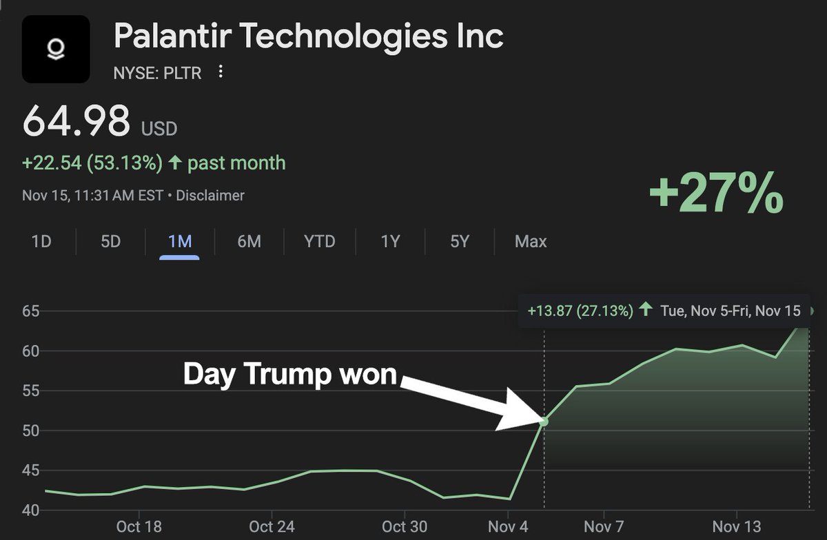 pelositracker's tweet photo. Palantir really does "Play both sides"

Their top officials donated millions to the Trump &amp; Harris Campaigns

CEO donated ~$1.1M to Harris
Senior advisors donated ~$2.3M to Trump

One of $PLTR's largest customers is the US government

It's now up 27% since the election https://t.co/VOCmiNQua8