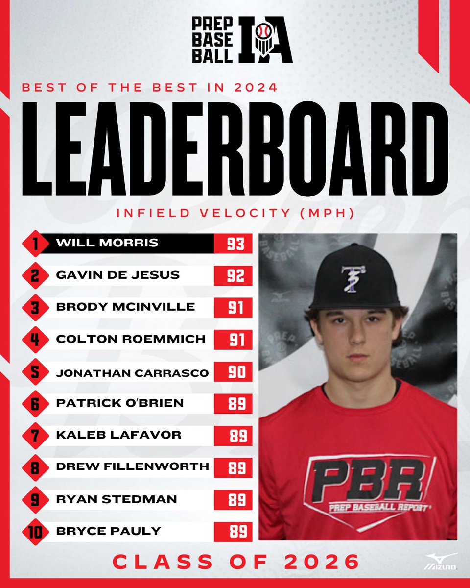 Prep Baseball Iowa (@prepbaseballia) on Twitter photo ๐ฝ๐๐จ๐ฉ ๐ค๐ ๐ฉ๐๐ ๐ฝ๐๐จ๐ฉ ๐ ๐ฎ๐ฌ๐ฎ๐ฒ๐
๐๐ณ๐ฆ๐ฑ ๐๐ข๐ด๐ฆ๐ฃ๐ข๐ญ๐ญ ๐๐ฐ๐ธ๐ข'๐ด ๐๐ฐ๐ฑ ๐๐ฆ๐ณ๐ง๐ฐ๐ณ๐ฎ๐ฆ๐ณ๐ด ๐ง๐ณ๐ฐ๐ฎ ๐ข๐ญ๐ญ ๐๐ท๐ฆ๐ฏ๐ต๐ด ๐ช๐ฏ 2024
+ Infield Velocity โก
๐ฅ <a href="/Willmorris_38/">Will Morris</a>
๐ฅ @gavindejesus10
๐ฅ <a href="/BrodyMcinville/">Brody Mcinville</a>
๐ loom.ly/AhTUIa0 ๐ฝ๐๐จ๐ฉ ๐ค๐ ๐ฉ๐๐ ๐ฝ๐๐จ๐ฉ ๐ ๐ฎ๐ฌ๐ฎ๐ฒ๐
๐๐ณ๐ฆ๐ฑ ๐๐ข๐ด๐ฆ๐ฃ๐ข๐ญ๐ญ ๐๐ฐ๐ธ๐ข'๐ด ๐๐ฐ๐ฑ ๐๐ฆ๐ณ๐ง๐ฐ๐ณ๐ฎ๐ฆ๐ณ๐ด ๐ง๐ณ๐ฐ๐ฎ ๐ข๐ญ๐ญ ๐๐ท๐ฆ๐ฏ๐ต๐ด ๐ช๐ฏ 2024
+ Infield Velocity โก
๐ฅ <a href="/Willmorris_38/">Will Morris</a>
๐ฅ @gavindejesus10
๐ฅ <a href="/BrodyMcinville/">Brody Mcinville</a>
๐ loom.ly/AhTUIa0
