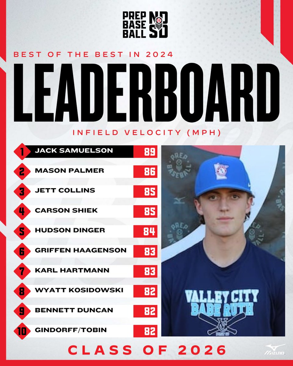 Prep Baseball Dakotas (@pbdakotas) on Twitter photo ๐ฝ๐๐จ๐ฉ ๐ค๐ ๐ฉ๐๐ ๐ฝ๐๐จ๐ฉ ๐ ๐ฎ๐ฌ๐ฎ๐ฒ๐
๐๐ณ๐ฆ๐ฑ ๐๐ข๐ด๐ฆ๐ฃ๐ข๐ญ๐ญ ๐๐ข๐ฌ๐ฐ๐ต๐ข'๐ด ๐๐ฐ๐ฑ ๐๐ฆ๐ณ๐ง๐ฐ๐ณ๐ฎ๐ฆ๐ณ๐ด ๐ง๐ณ๐ฐ๐ฎ ๐ข๐ญ๐ญ ๐๐ท๐ฆ๐ฏ๐ต๐ด ๐ช๐ฏ 2024
+ Infield Velocity โก
๐ฅ <a href="/JackSamuelson26/">Jack Samuelson</a>
๐ฅ @Mason23232323
๐ฅ <a href="/Jett_Collins_/">Jett Collins</a>
๐ loom.ly/XVW8hPE ๐ฝ๐๐จ๐ฉ ๐ค๐ ๐ฉ๐๐ ๐ฝ๐๐จ๐ฉ ๐ ๐ฎ๐ฌ๐ฎ๐ฒ๐
๐๐ณ๐ฆ๐ฑ ๐๐ข๐ด๐ฆ๐ฃ๐ข๐ญ๐ญ ๐๐ข๐ฌ๐ฐ๐ต๐ข'๐ด ๐๐ฐ๐ฑ ๐๐ฆ๐ณ๐ง๐ฐ๐ณ๐ฎ๐ฆ๐ณ๐ด ๐ง๐ณ๐ฐ๐ฎ ๐ข๐ญ๐ญ ๐๐ท๐ฆ๐ฏ๐ต๐ด ๐ช๐ฏ 2024
+ Infield Velocity โก
๐ฅ <a href="/JackSamuelson26/">Jack Samuelson</a>
๐ฅ @Mason23232323
๐ฅ <a href="/Jett_Collins_/">Jett Collins</a>
๐ loom.ly/XVW8hPE