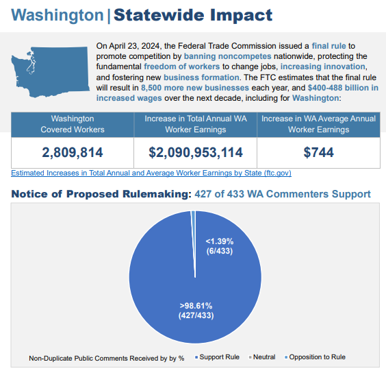 FTC's tweet photo. The FTC’s final Noncompete Rule would mean that Washington State workers would pocket an average of $750 a year. It’s no surprise why people from WA overwhelmingly called on the FTC to ban these practices. Learn more: https://t.co/mqPOAB1R3Y #noncompetes https://t.co/71YOrp8yaC
