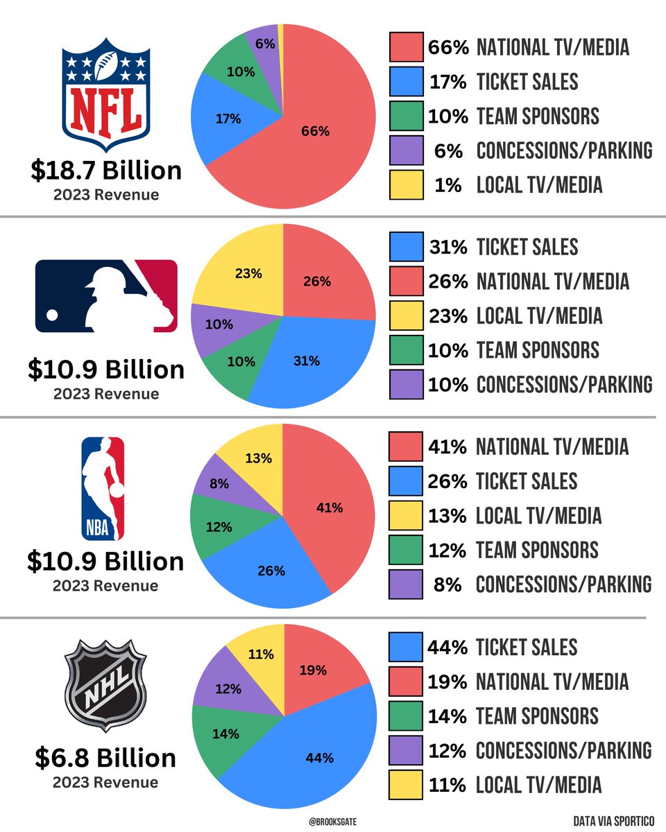 How the big 4 US sports leagues make their money.