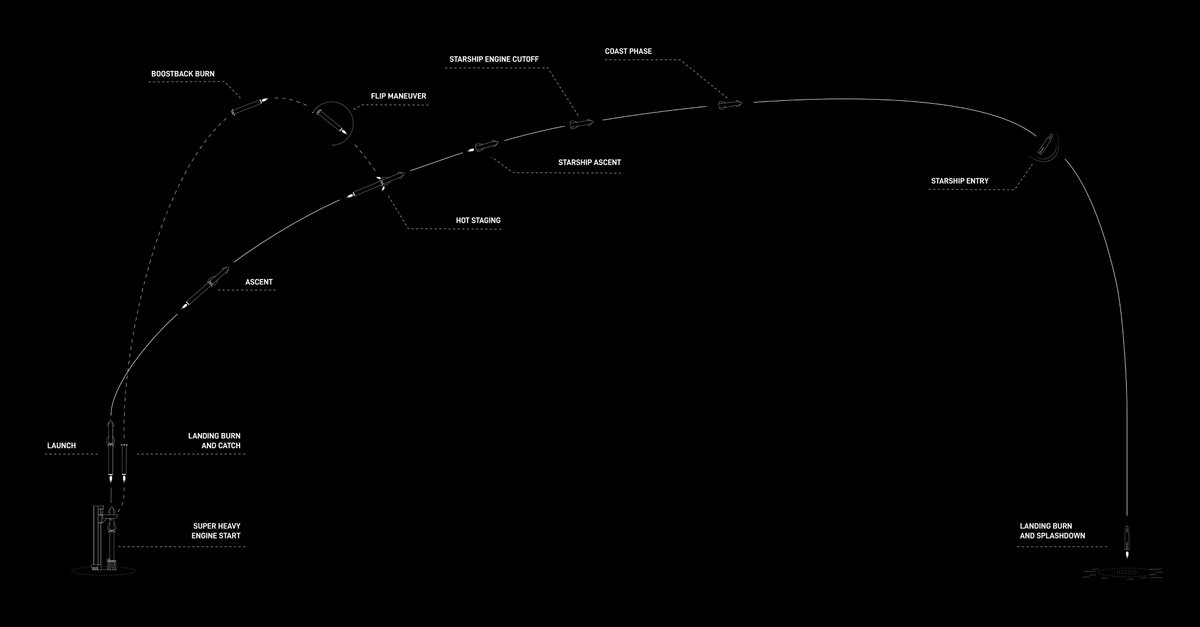 scienceX07's tweet photo. SPACEX_STARSHIP_INFOGRAPHIC_RTLS
#SpaceX #Starship #RTLS #RocketLanding #SpaceExploration #ReusableTech https://t.co/wuY9LOrkEU
