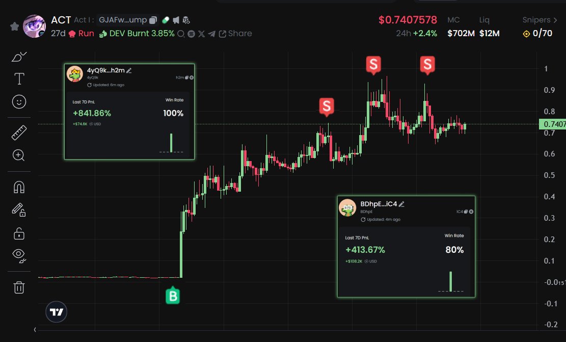 These Binance insiders scored massive gains on $ACT and $PNUT

Buying just an hour Before the official listing announcement.

Tracking these wallets could put you on the path to 700x🧵👇