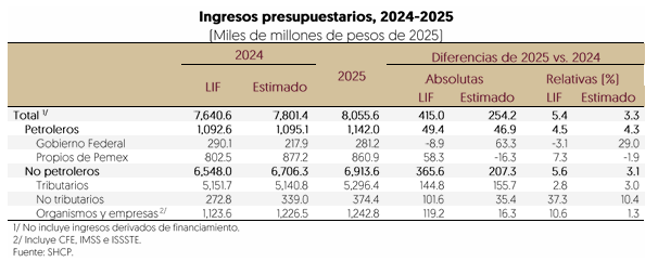 Juan_OrtizMX's tweet photo. 🗳️📌 PAQUETE ECONÓMICO 2025 DE SHEINBAUM: PROYECTA UN DÉFICIT DE 1.1 BILLONES DE PESOS

📍Ingresos: 8.05 billones de pesos
📍Gasto: 9.2 billones de pesos

📍Diferencia (déficit): 1.17 billones de pesos

¿QUÉ ES EL DÉFICIT?... Es cuando un gobierno gasta más dinero del que gana. 

Es como si cada mes gastaras más de lo que recibes en tu sueldo, usando ahorros o pidiendo prestado para cubrir la diferencia.

Fuente: Paquete Económico 2025