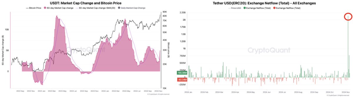 Market liquidity is improving as stablecoins like USDT grow and flow into exchanges.

Since the US Presidential election, $3.2B in USDT has entered exchanges—the highest net flow since Nov 2021.

This liquidity boost could signal higher crypto prices ahead.