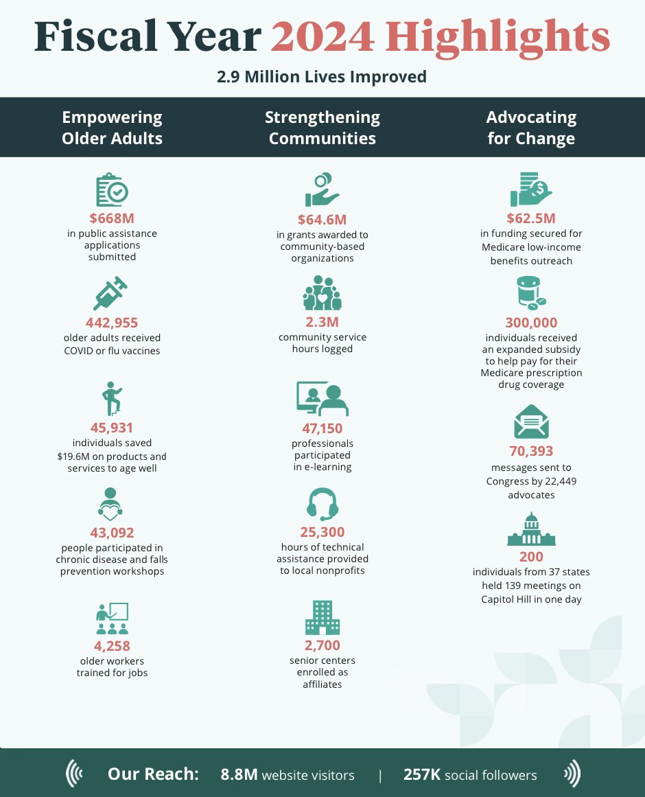 At <a href="/NCOAging/">National Council on Aging</a>, we are proud of our work to improve the health &amp; financial security of older adults w/ 2.9 million Americans impacted this past year. To stay on track, we need your help. Make your charitable donation &amp; help us change more lives in 2025. 👉🏼 lnkd.in/euF5mwfs