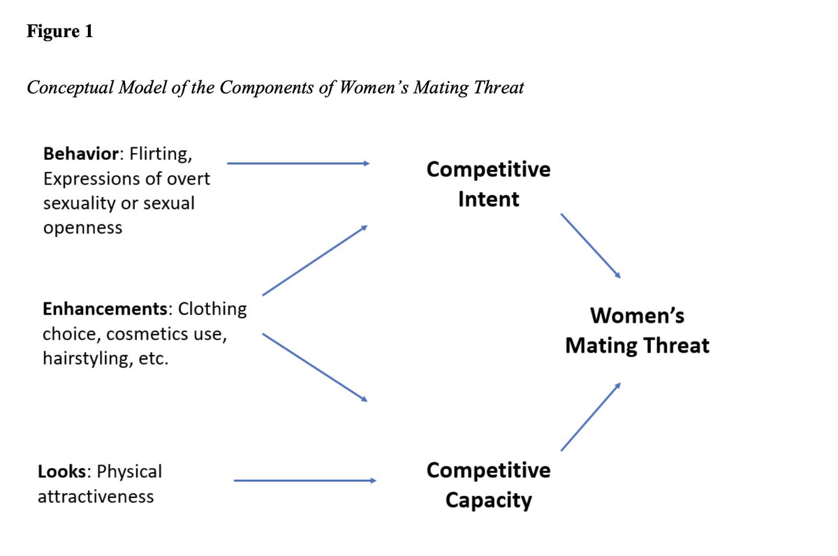Who do WOMEN see as 🤨MATING RIVALS⚔️?

Women track (1) INTENT to compete for mates (flirting) + (2) CAPACITY to compete (beauty💅)

Intent + Capacity=Threat

BONUS: Women enhancing their looks (w makeup) = BIG THREATS (have⬆️perceived intent + capacity)

osf.io/preprints/psya…