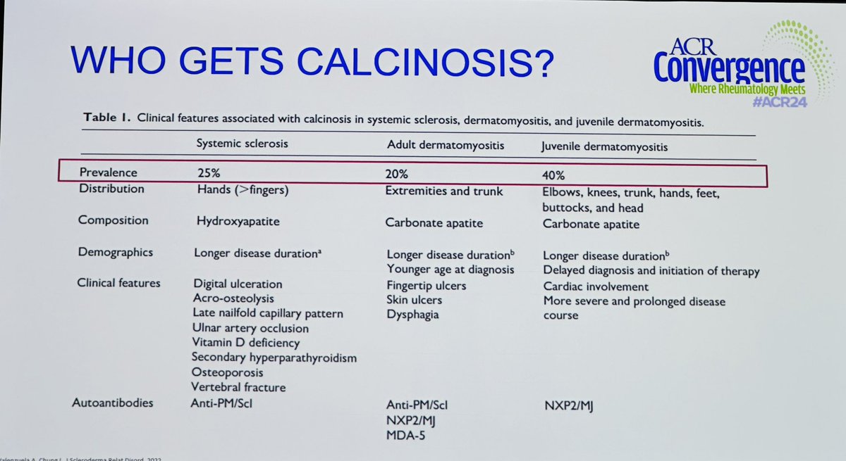 Ashima Makol MD (@ashimamakol) on Twitter photo #Calcinosis is tough to treat!
Here’s a nice summary of options to consider in #Scleroderma & #DM including biologics (RTX in SSc and Tofacitinib in DM) and Minocycline
👉 Needs individualizing!
Excellent talk by Dr. Valenzuela
#ACR24 #ACRambassador
#ReviewCourse
<a href="/ACRheum/">American College of Rheumatology</a> #Calcinosis is tough to treat!
Here’s a nice summary of options to consider in #Scleroderma & #DM including biologics (RTX in SSc and Tofacitinib in DM) and Minocycline
👉 Needs individualizing!
Excellent talk by Dr. Valenzuela
#ACR24 #ACRambassador
#ReviewCourse
<a href="/ACRheum/">American College of Rheumatology</a>