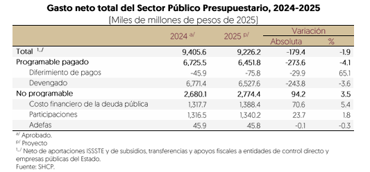 Juan_OrtizMX's tweet photo. 🗳️📌 PAQUETE ECONÓMICO 2025 DE SHEINBAUM: PROYECTA UN DÉFICIT DE 1.1 BILLONES DE PESOS

📍Ingresos: 8.05 billones de pesos
📍Gasto: 9.2 billones de pesos

📍Diferencia (déficit): 1.17 billones de pesos

¿QUÉ ES EL DÉFICIT?... Es cuando un gobierno gasta más dinero del que gana. 

Es como si cada mes gastaras más de lo que recibes en tu sueldo, usando ahorros o pidiendo prestado para cubrir la diferencia.

Fuente: Paquete Económico 2025