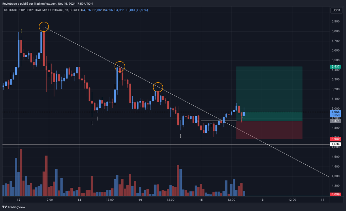 Reytotrade's tweet photo. $DOT

Je suis dedans !
Entrée à 4,874$ au FIBO 0,5 

https://t.co/BGecNSip1L

#Bitcoin #Tealstreet #Cryptocurrency #Blockchain #Ethereum #Altcoins #CryptoNews https://t.co/40F8Il6US3