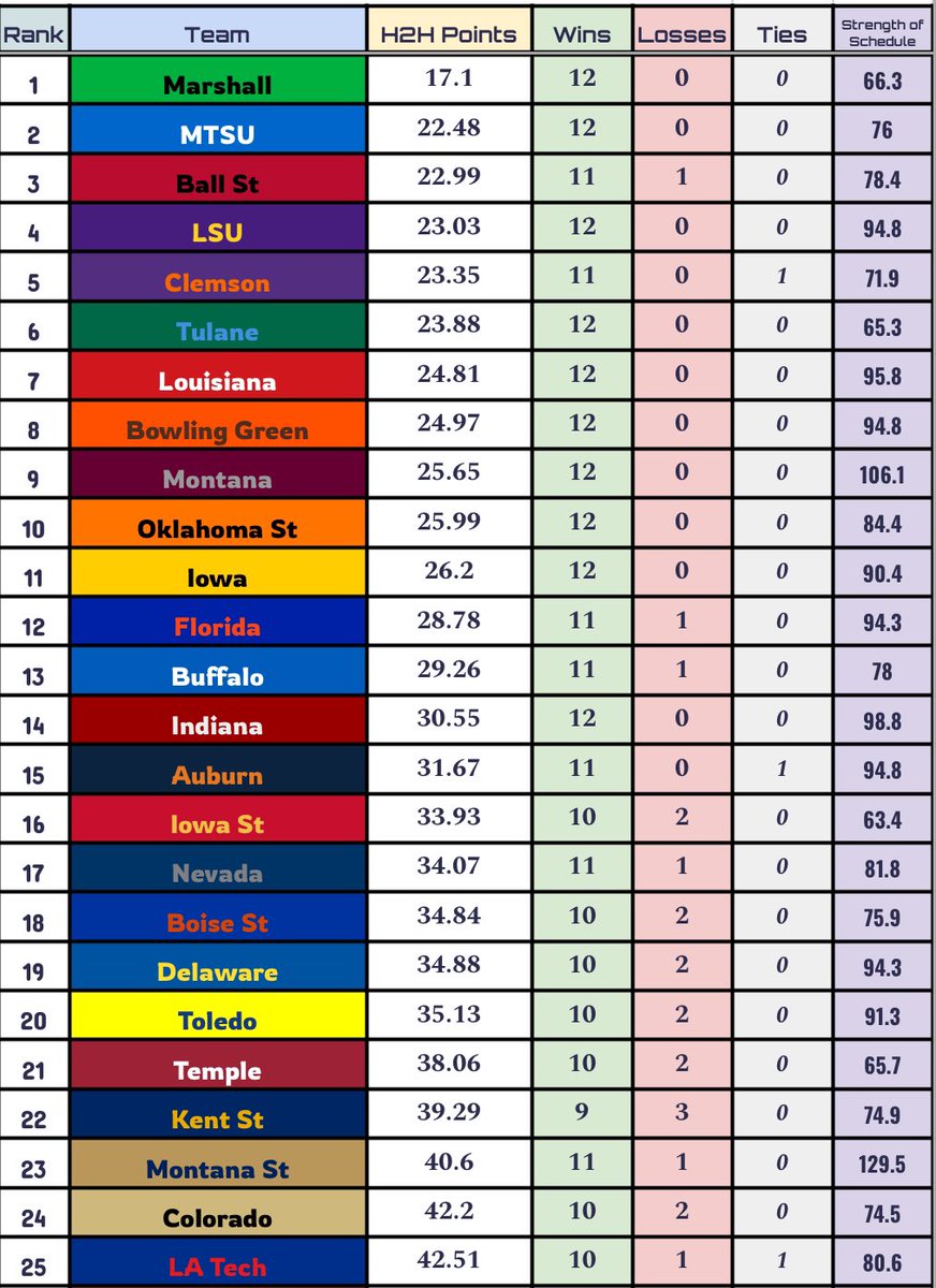 Marshall beats 12-0-0 #2 MTSU 53-40 to win the S116 H2H Championship!!!