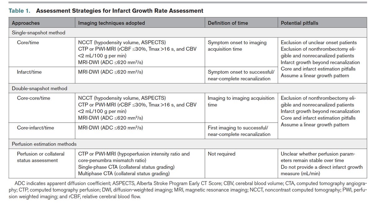Johanna Ospel, MD PhD (@johanna_ospel) on Twitter photo Ever wondered how (and *why*) to measure #infarct growth in acute #stroke❓🤔<a href="/UPensato/">Umberto Pensato MD 🇮🇹 🇨🇦</a> got you covered💪💪 Check out our review paper <a href="/StrokeAHA_ASA/">Stroke AHA/ASA</a>: <a href="/mihill68/">Michael D Hill</a> <a href="/BroocksGabriel/">Gabriel Broocks</a> <a href="/NguyenThanhMD/">Thanh Nguyen 🇺🇦</a> <a href="/mayank_G0/">Mayank Goyal</a> <a href="/DCNSNeuro/">DCNS Calgary</a>
⏩ahajournals.org/doi/10.1161/ST… Ever wondered how (and *why*) to measure #infarct growth in acute #stroke❓🤔<a href="/UPensato/">Umberto Pensato MD 🇮🇹 🇨🇦</a> got you covered💪💪 Check out our review paper <a href="/StrokeAHA_ASA/">Stroke AHA/ASA</a>: <a href="/mihill68/">Michael D Hill</a> <a href="/BroocksGabriel/">Gabriel Broocks</a> <a href="/NguyenThanhMD/">Thanh Nguyen 🇺🇦</a> <a href="/mayank_G0/">Mayank Goyal</a> <a href="/DCNSNeuro/">DCNS Calgary</a>
⏩ahajournals.org/doi/10.1161/ST…