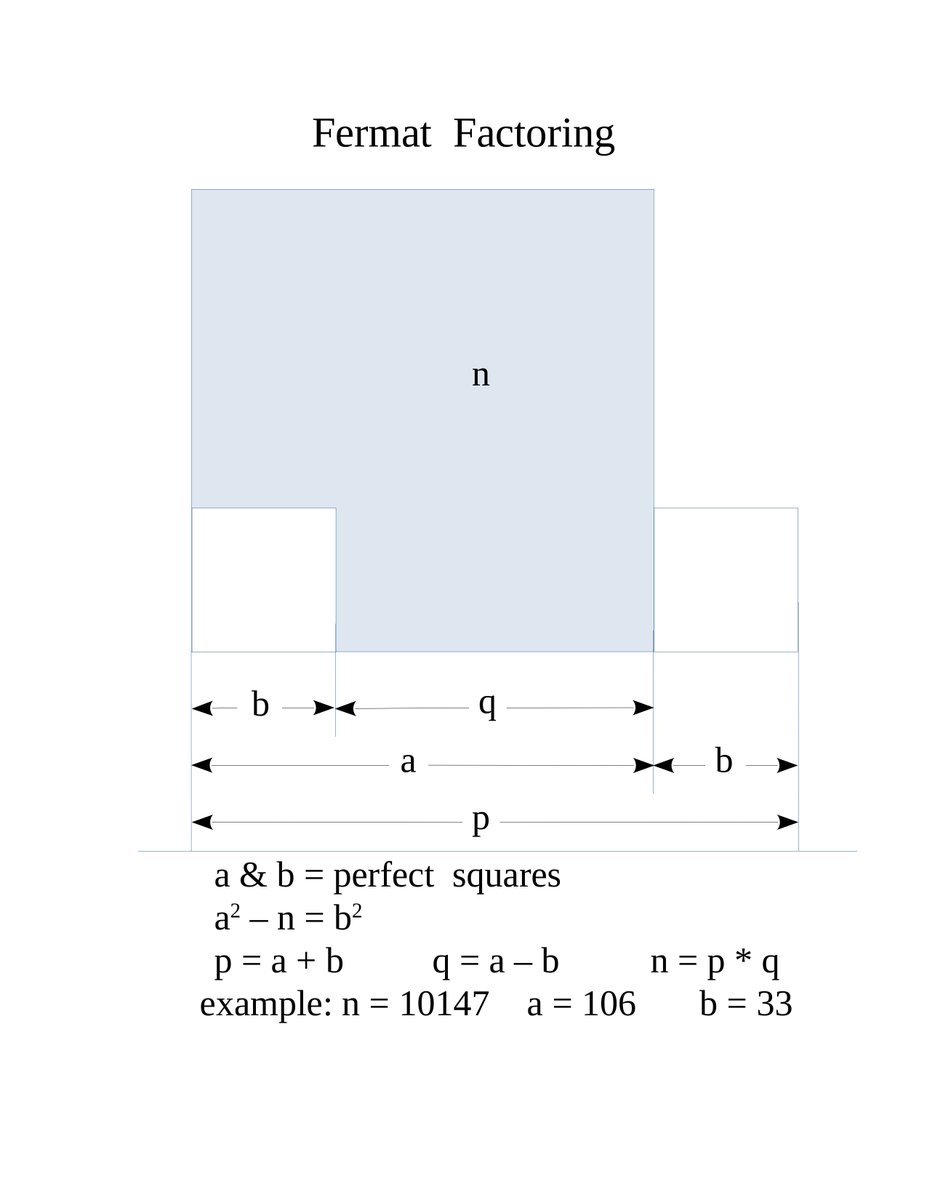 A visualization of Fermat's Factorization.
#nerd #math #SemiPrime #Fermat #factoring