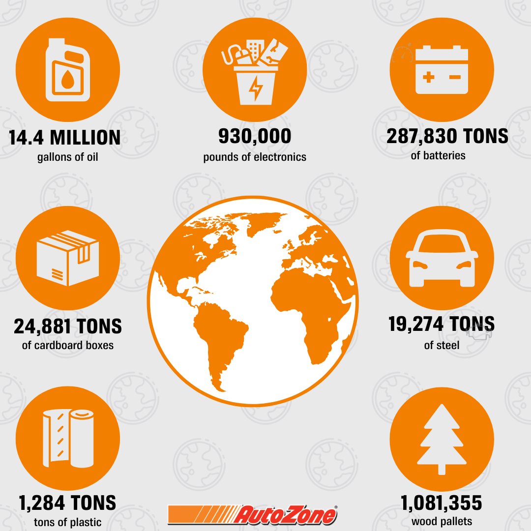 AutoZoneCareers's tweet photo. Today, we celebrate the power of recycling to support our planet. At AutoZone, we’re dedicated to making recycling easy and accessible for everyone.  🌱 #AmericaRecyclesDay #AutoZoneCares #RecycleResponsibly https://t.co/PAqF9LwBNa