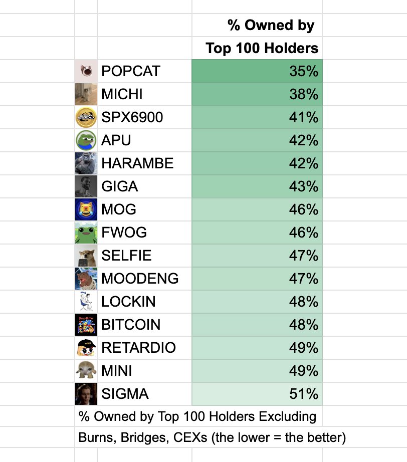 Most DECENTRALIZED Memecoins as ranked by % owned by Top 100 Addresses