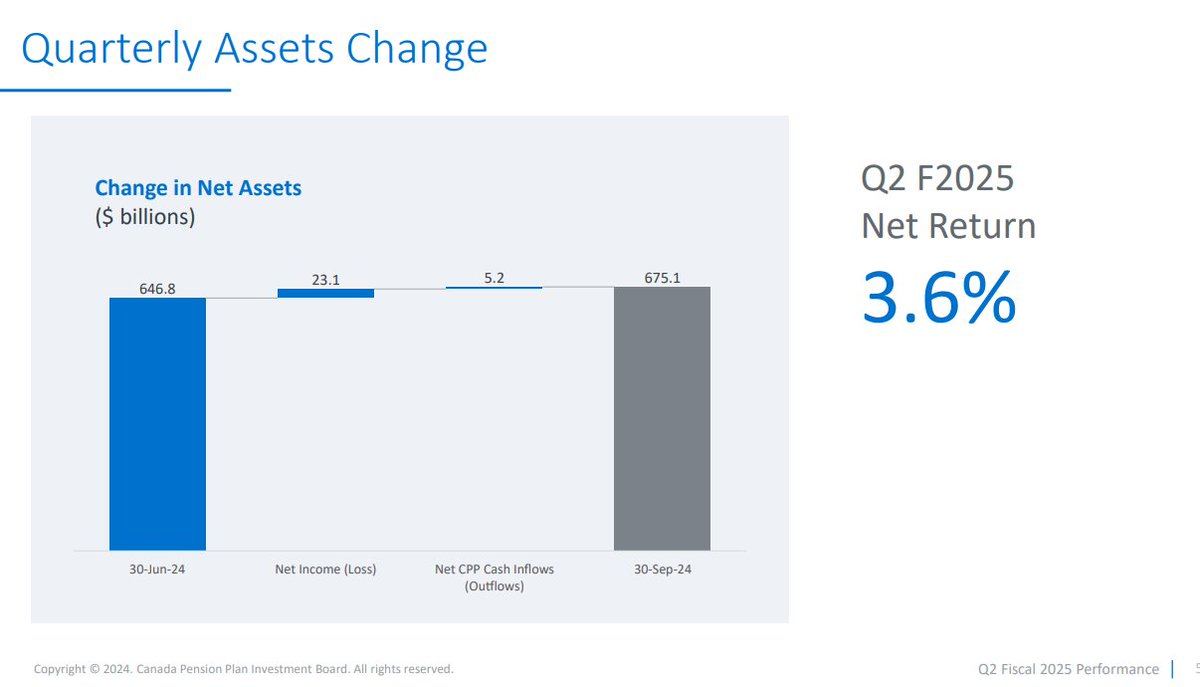 CPP Investments just released their 2nd quarter financial results. Note: They operate on a different calendar year than most corporations.

The fund was worth $648.8 billion at the end of the last quarter.  The fund earned $23.1 billion during the last 3 months, for a net return