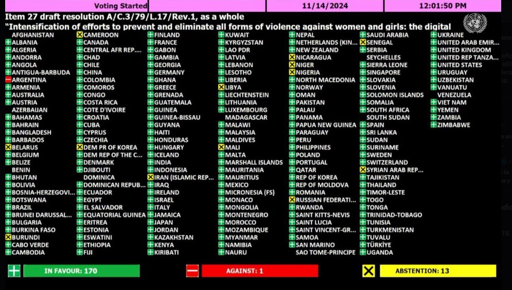 VERGUENZA INTERNACIONAL
Argentina fue el único país en votar en contra de la resolución de la Organización de las Naciones Unidas que establece el compromiso de la comunidad internacional para desarrollar mecanismos de prevención de la violencia hacia mujeres y niñas.